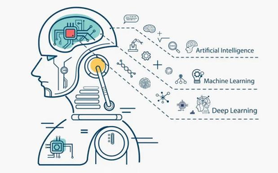 2022年保定學(xué)院人工智能專業(yè)介紹 聚焦人工智能基礎(chǔ)軟件開發(fā)