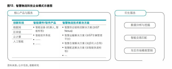 中國物流商業模式轉型趨勢分析 人工智能基礎軟件開發驅動行業變革