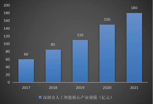 深圳市人工智能產業深度解析 聚焦基礎軟件開發