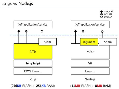 iot.js 輕量級(jí)JavaScript框架賦能物聯(lián)網(wǎng)技術(shù)服務(wù)新生態(tài)